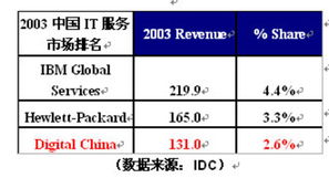 神州數(shù)碼服務(wù)業(yè)務(wù)定位 超越傳統(tǒng)軟件外包的戰(zhàn)略新圖景